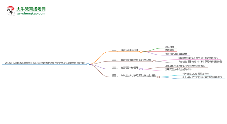 【详解】2025年华南师范大学成考应用心理学专业入学考试科目有哪些？