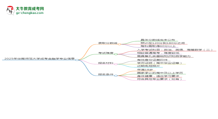 2025年华南师范大学成考金融学专业录取分数线是多少？
