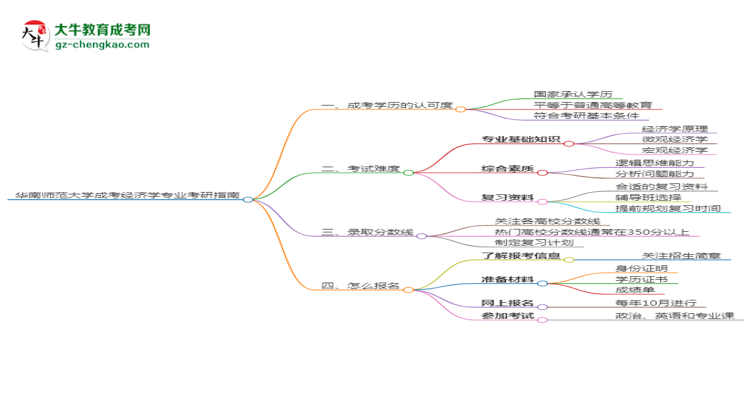 华南师范大学2025年成考经济学专业能考研究生吗？