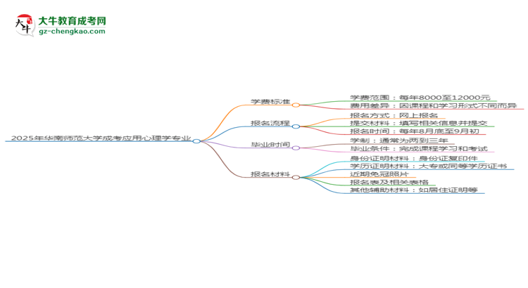 【重磅】2025年华南师范大学成考应用心理学专业最新学费标准多少