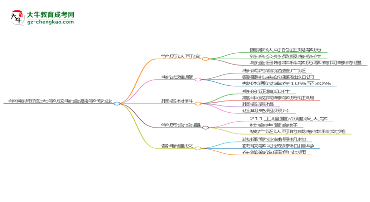 【图文】华南师范大学2025年成考金融学专业学历能考公吗？