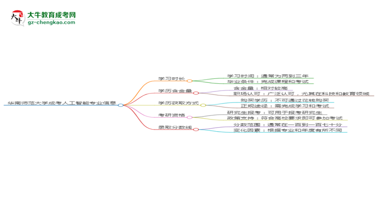 【重磅】华南师范大学成考人工智能专业需多久完成并拿证？（2025年新）