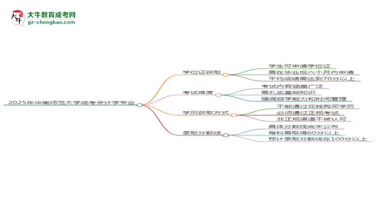 2025年华南师范大学成考会计学专业能拿学位证吗？