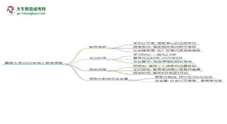 暨南大学2025年成考行政管理专业能考研究生吗？