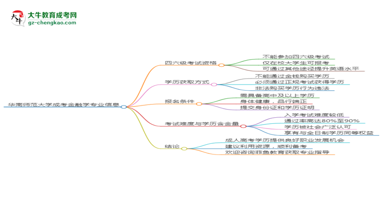 华南师范大学2025年成考金融学专业生可不可以考四六级？思维导图