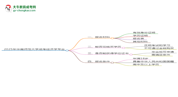 2025年华南师范大学成考经济学专业报名材料需要什么？