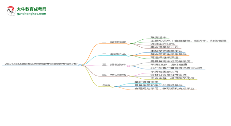 2025年华南师范大学成考金融学专业难不难？思维导图