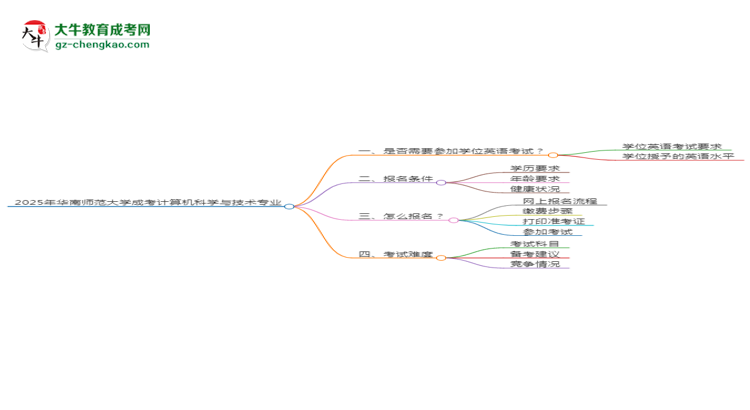 2025年华南师范大学成考计算机科学与技术专业要考学位英语吗？