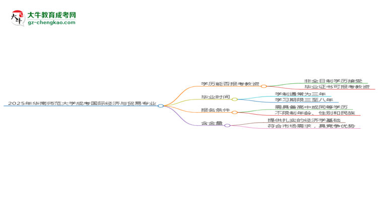 【图文】2025年华南师范大学成考国际经济与贸易专业学历能报考教资吗？