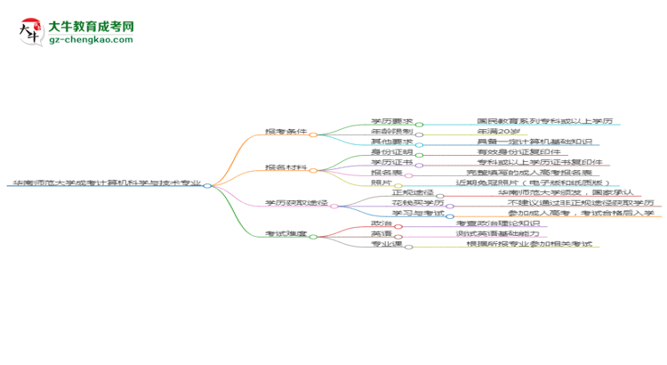 华南师范大学2025年成考计算机科学与技术专业报考条件是什么