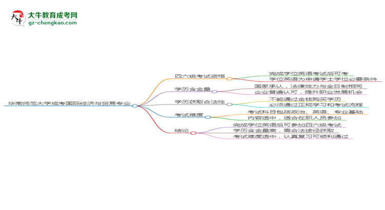 华南师范大学2025年成考国际经济与贸易专业生可不可以考四六级？