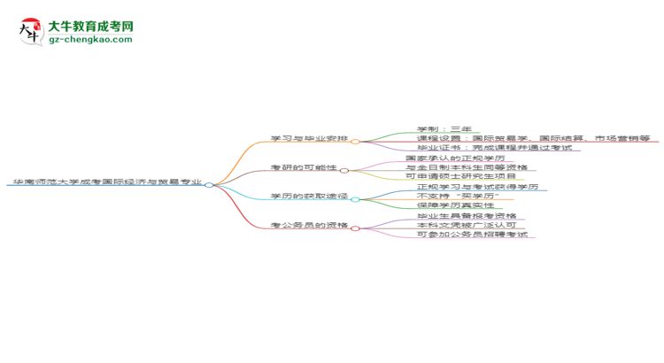 华南师范大学成考国际经济与贸易专业需多久完成并拿证？（2025年新）思维导图