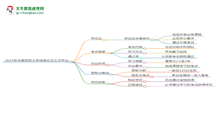 2025年华南师范大学成考社会工作专业能拿学位证吗？