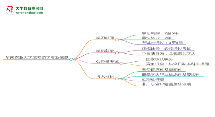 【重磅】华南农业大学成考茶学专业需多久完成并拿证？（2025年新）