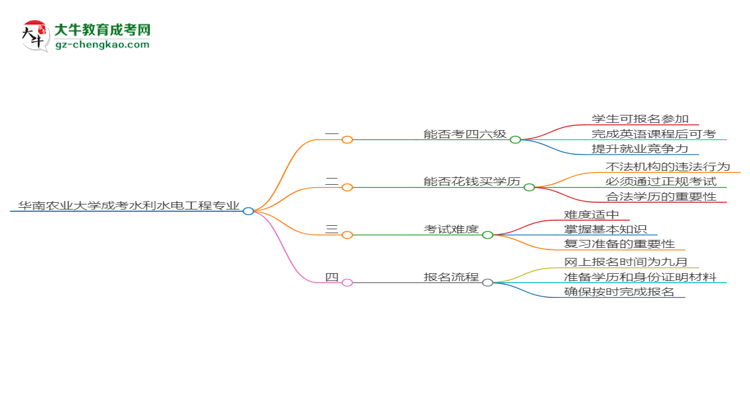 华南农业大学2025年成考水利水电工程专业生可不可以考四六级？