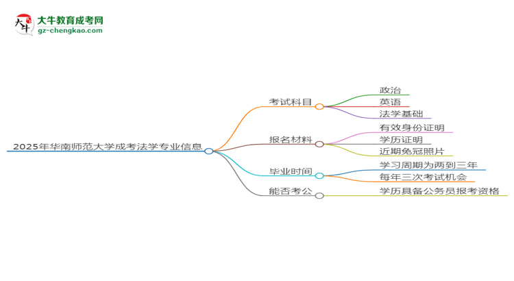 【详解】2025年华南师范大学成考法学专业入学考试科目有哪些？