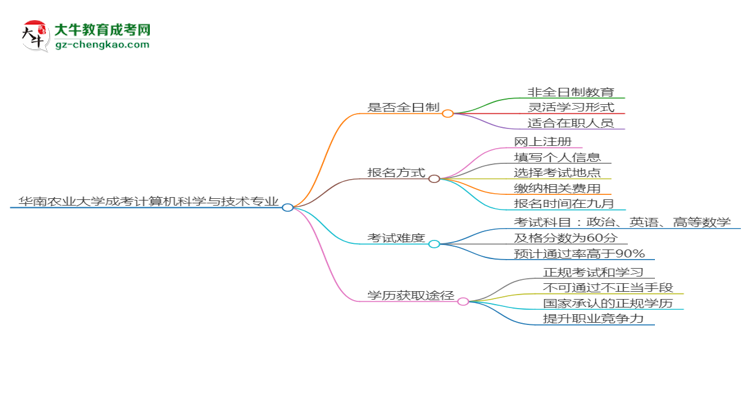 【重磅】华南农业大学成考计算机科学与技术专业是全日制的吗？（2025最新）