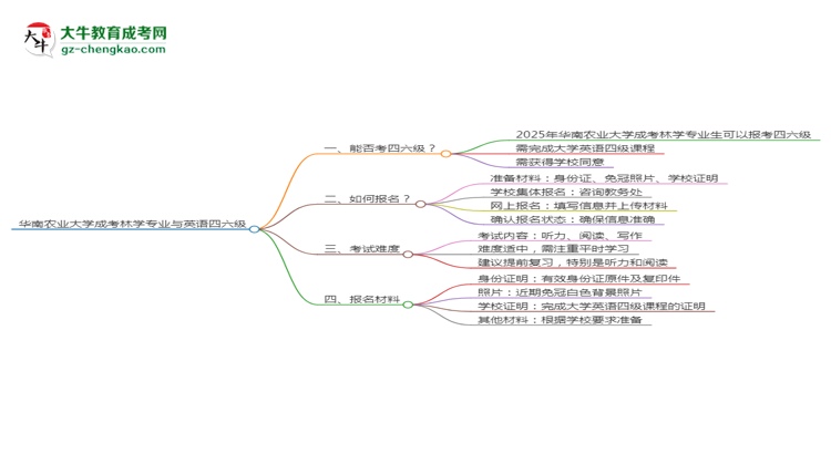 华南农业大学2025年成考林学专业生可不可以考四六级？