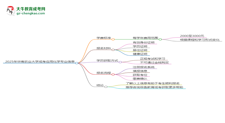 2025年华南农业大学成考应用化学专业最新学费标准多少思维导图