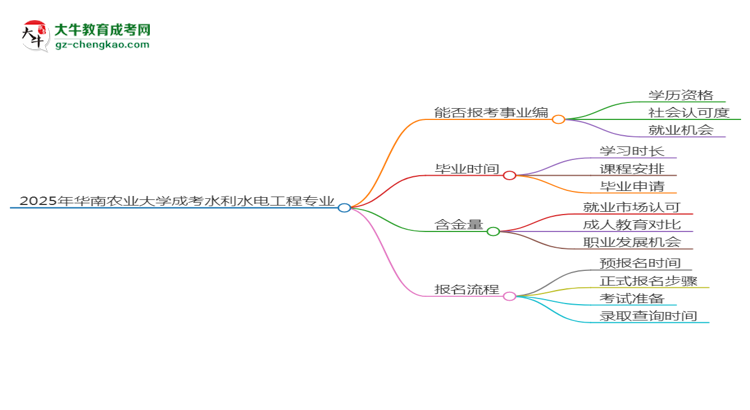 2025年华南农业大学成考水利水电工程专业能考事业编吗？