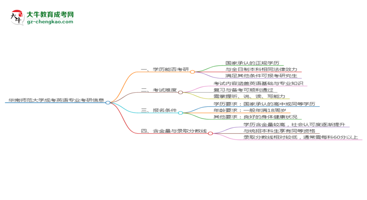 华南师范大学2025年成考英语专业能考研究生吗？思维导图
