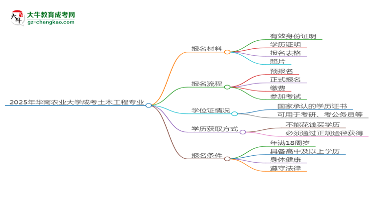 2025年华南农业大学成考土木工程专业报名材料需要什么？