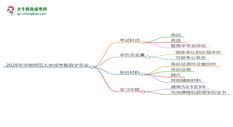 【详解】2025年华南师范大学成考教育学专业入学考试科目有哪些？