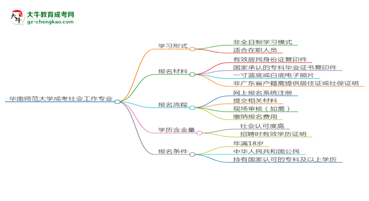 【重磅】华南师范大学成考社会工作专业是全日制的吗？（2025最新）