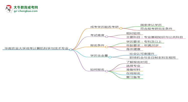 华南农业大学2025年成考计算机科学与技术专业能考研究生吗？