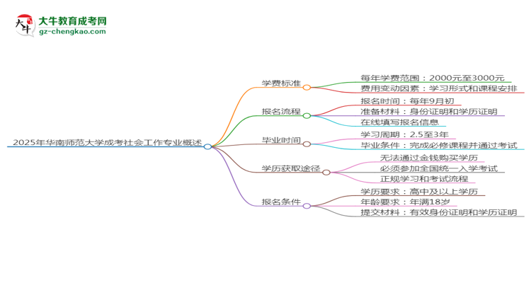 【重磅】2025年华南师范大学成考社会工作专业最新学费标准多少
