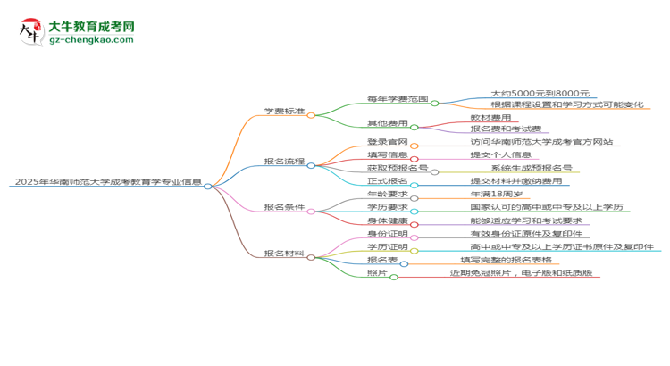 【重磅】2025年华南师范大学成考教育学专业最新学费标准多少