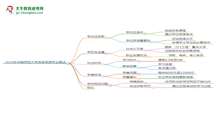 2025年华南师范大学成考英语专业能拿学位证吗？