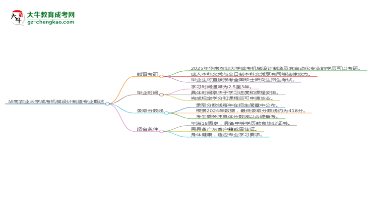 华南农业大学2025年成考机械设计制造及其自动化专业能考研究生吗？