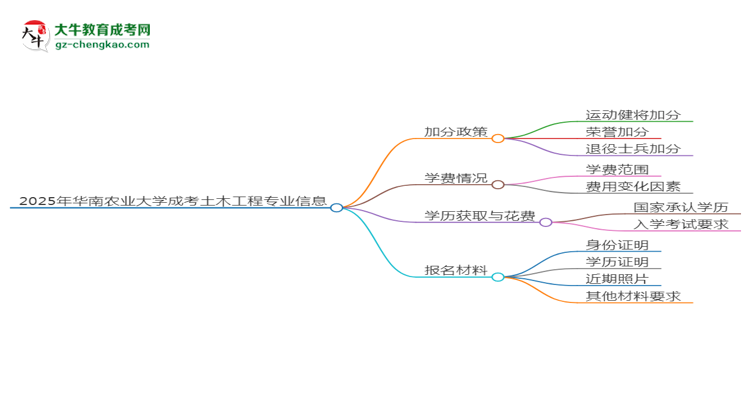 【重磅】2025年华南农业大学成考土木工程专业最新加分政策及条件