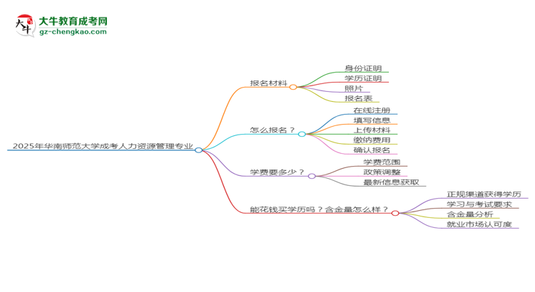2025年华南师范大学成考人力资源管理专业报名材料需要什么？
