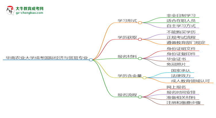 【重磅】华南农业大学成考国际经济与贸易专业是全日制的吗？（2025最新）