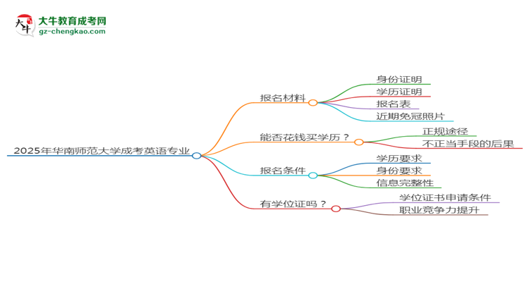 2025年华南师范大学成考英语专业报名材料需要什么？思维导图