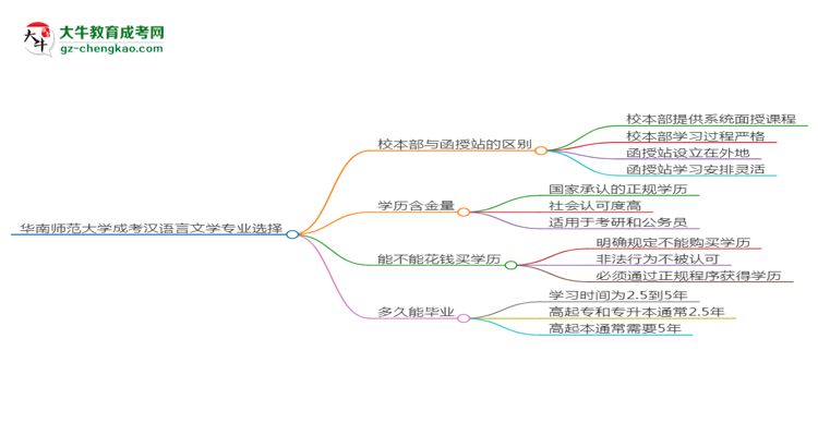 华南师范大学2025年成考汉语言文学专业校本部和函授站哪个更好？思维导图
