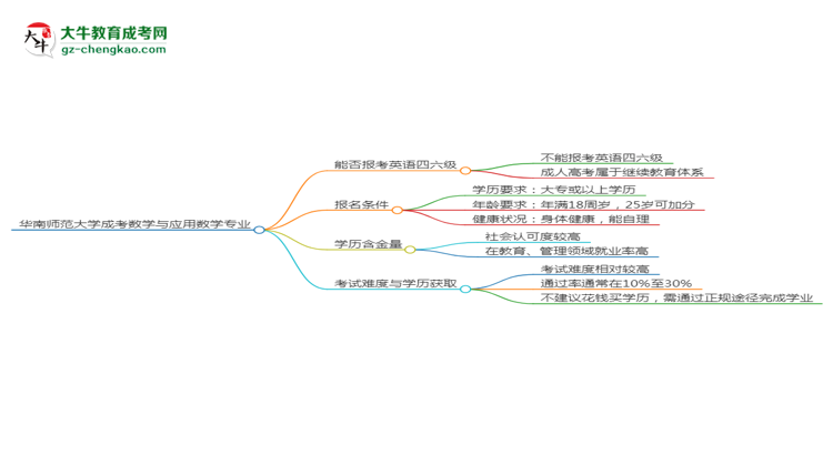 华南师范大学2025年成考数学与应用数学专业生可不可以考四六级？