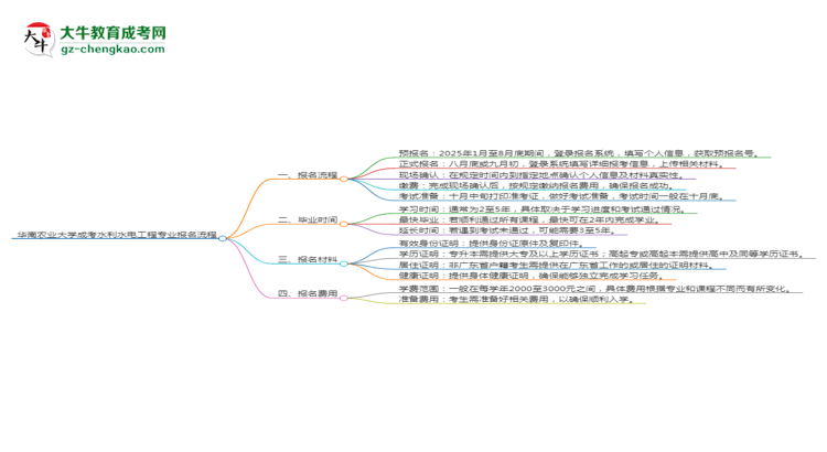 【保姆级】华南农业大学成考水利水电工程专业2025年报名流程