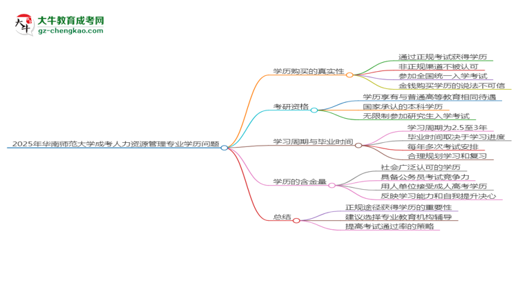 【图文】2025年华南师范大学成考人力资源管理专业学历花钱能买到吗？