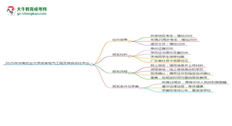 【重磅】2025年华南农业大学成考电气工程及其自动化专业最新加分政策及条件