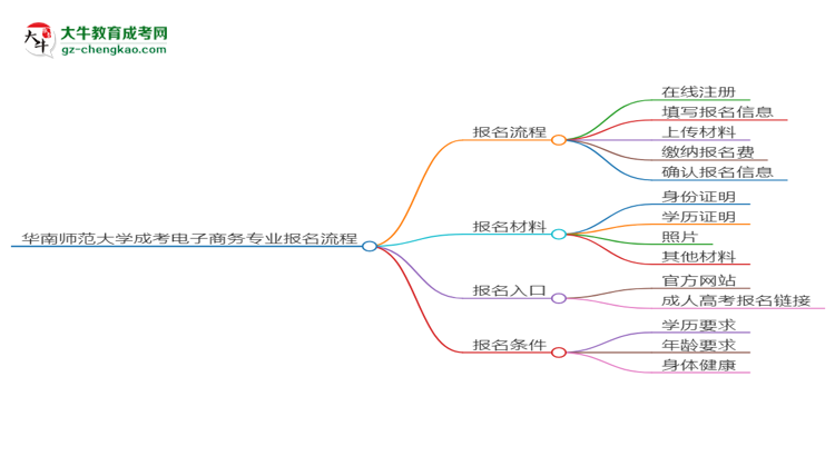 【保姆级】华南师范大学成考电子商务专业2025年报名流程
