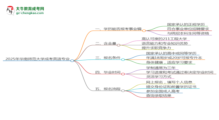 2025年华南师范大学成考英语专业能考事业编吗？思维导图
