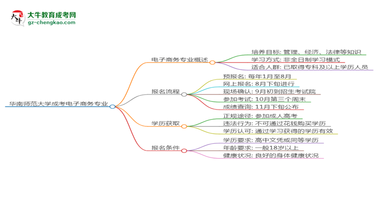 【重磅】华南师范大学成考电子商务专业是全日制的吗？（2025最新）
