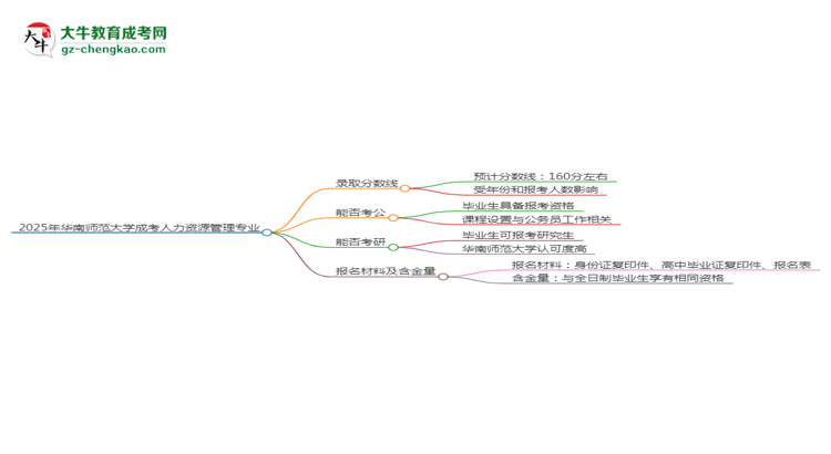 2025年华南师范大学成考人力资源管理专业录取分数线是多少？思维导图