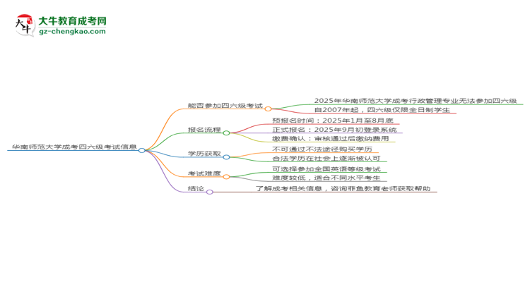 华南师范大学2025年成考行政管理专业生可不可以考四六级？思维导图
