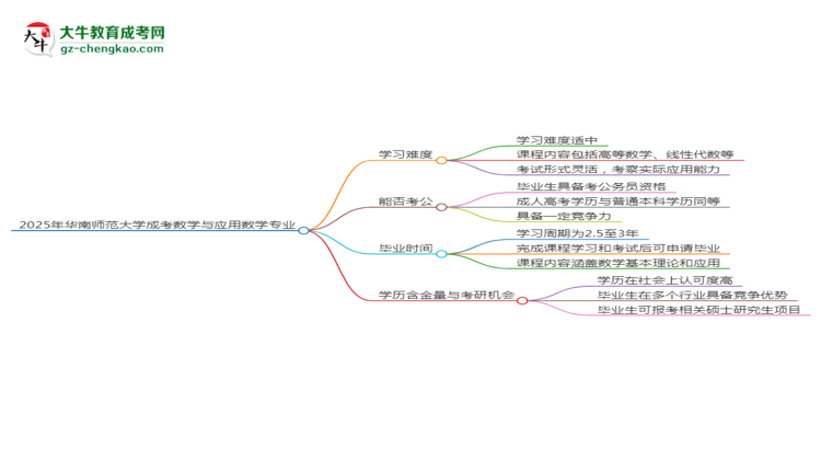 2025年华南师范大学成考数学与应用数学专业难不难？