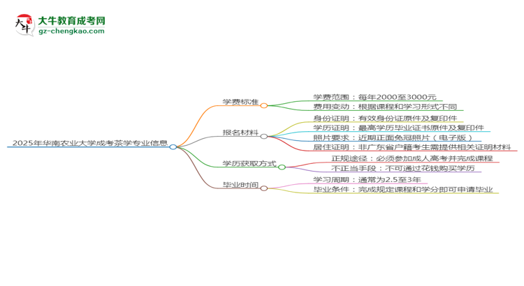 【重磅】2025年华南农业大学成考茶学专业最新学费标准多少