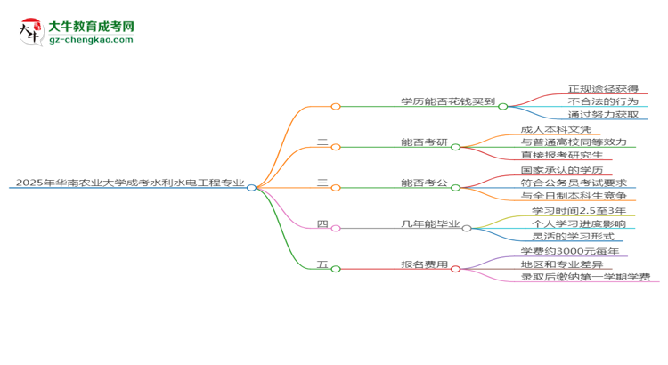 【图文】2025年华南农业大学成考水利水电工程专业学历花钱能买到吗？